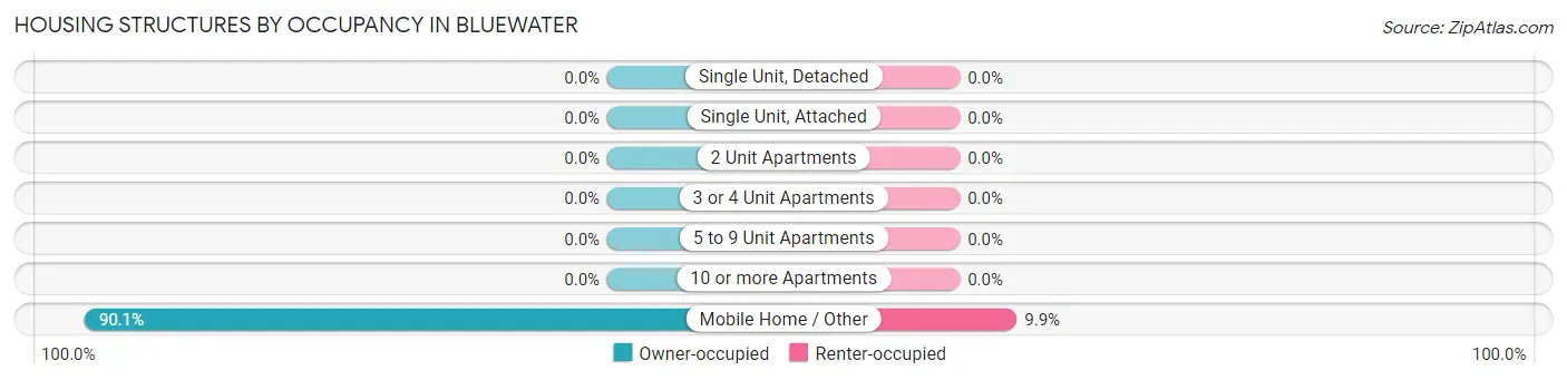 Housing Structures by Occupancy in Bluewater