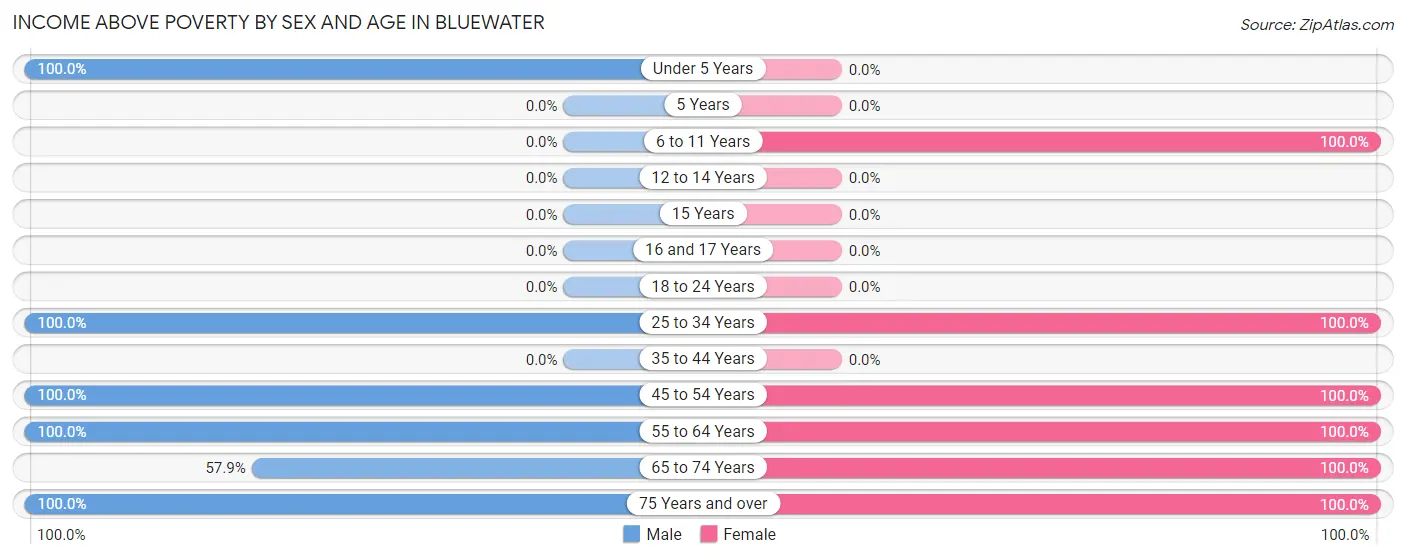 Income Above Poverty by Sex and Age in Bluewater