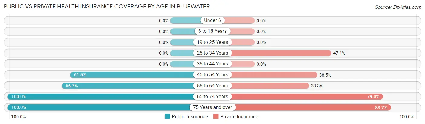 Public vs Private Health Insurance Coverage by Age in Bluewater