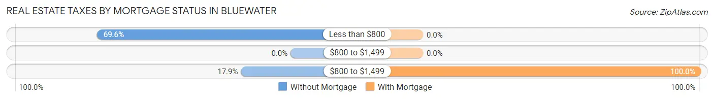 Real Estate Taxes by Mortgage Status in Bluewater