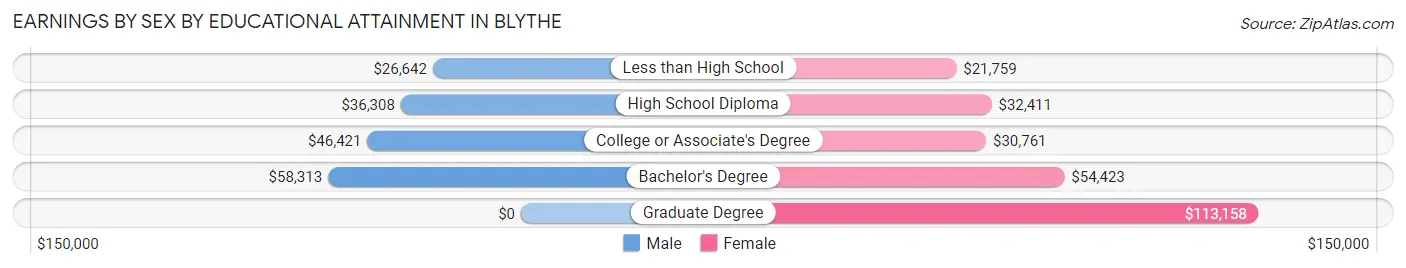 Earnings by Sex by Educational Attainment in Blythe