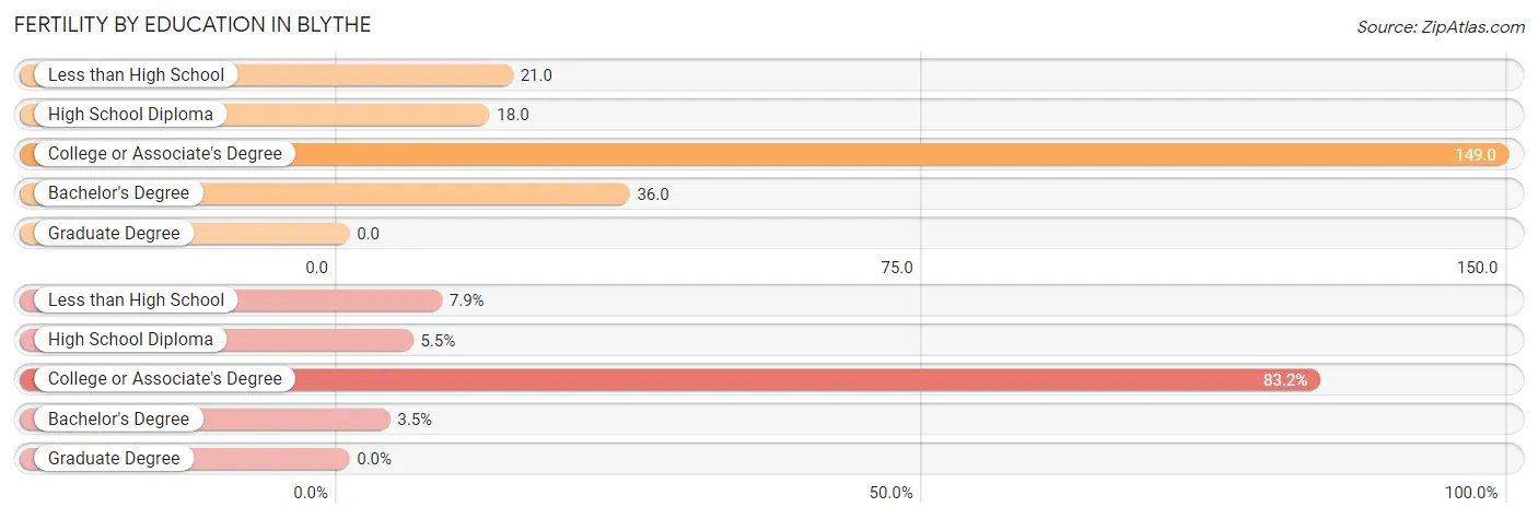 Female Fertility by Education Attainment in Blythe