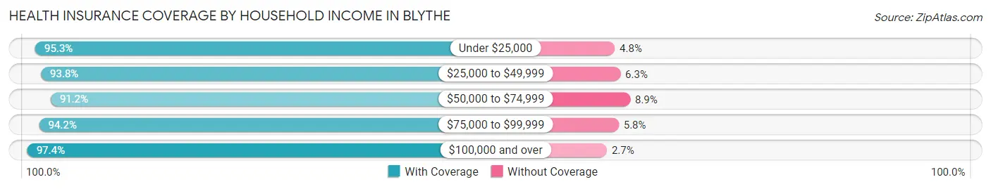 Health Insurance Coverage by Household Income in Blythe