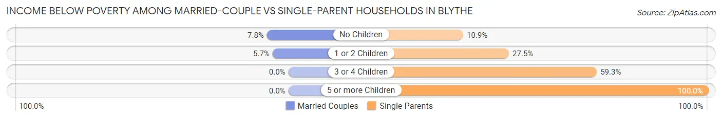 Income Below Poverty Among Married-Couple vs Single-Parent Households in Blythe
