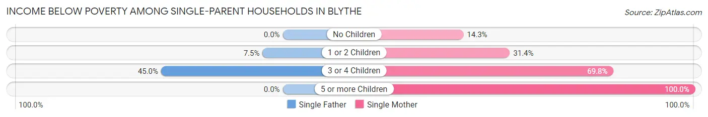 Income Below Poverty Among Single-Parent Households in Blythe