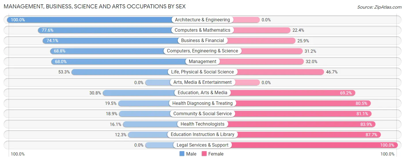 Management, Business, Science and Arts Occupations by Sex in Blythe