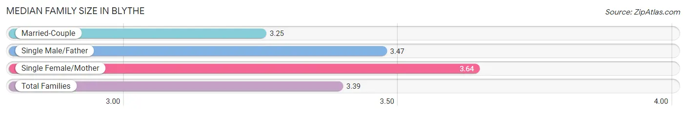 Median Family Size in Blythe