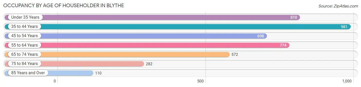 Occupancy by Age of Householder in Blythe