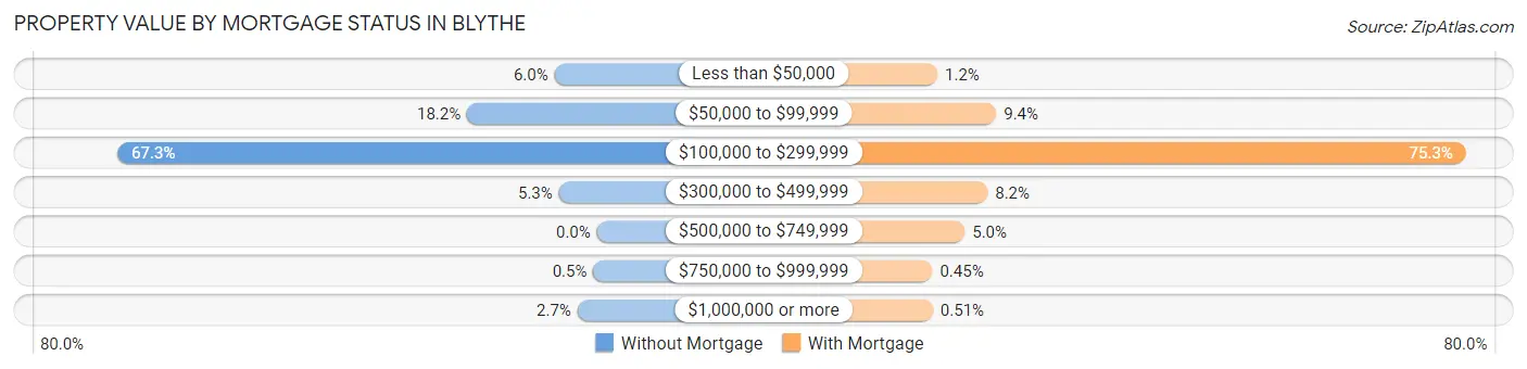 Property Value by Mortgage Status in Blythe