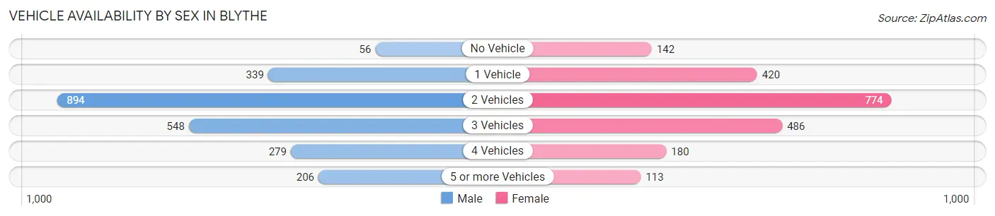 Vehicle Availability by Sex in Blythe