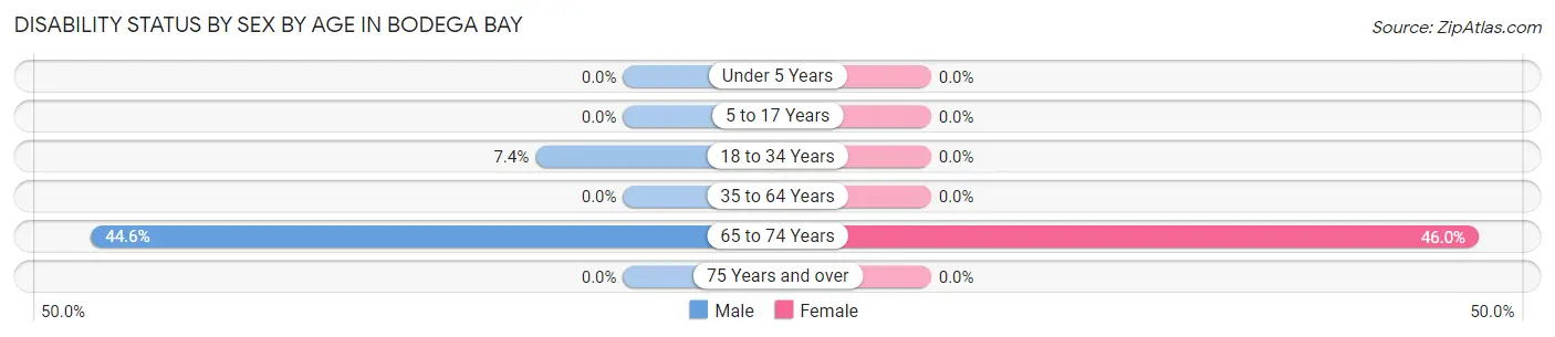 Disability Status by Sex by Age in Bodega Bay