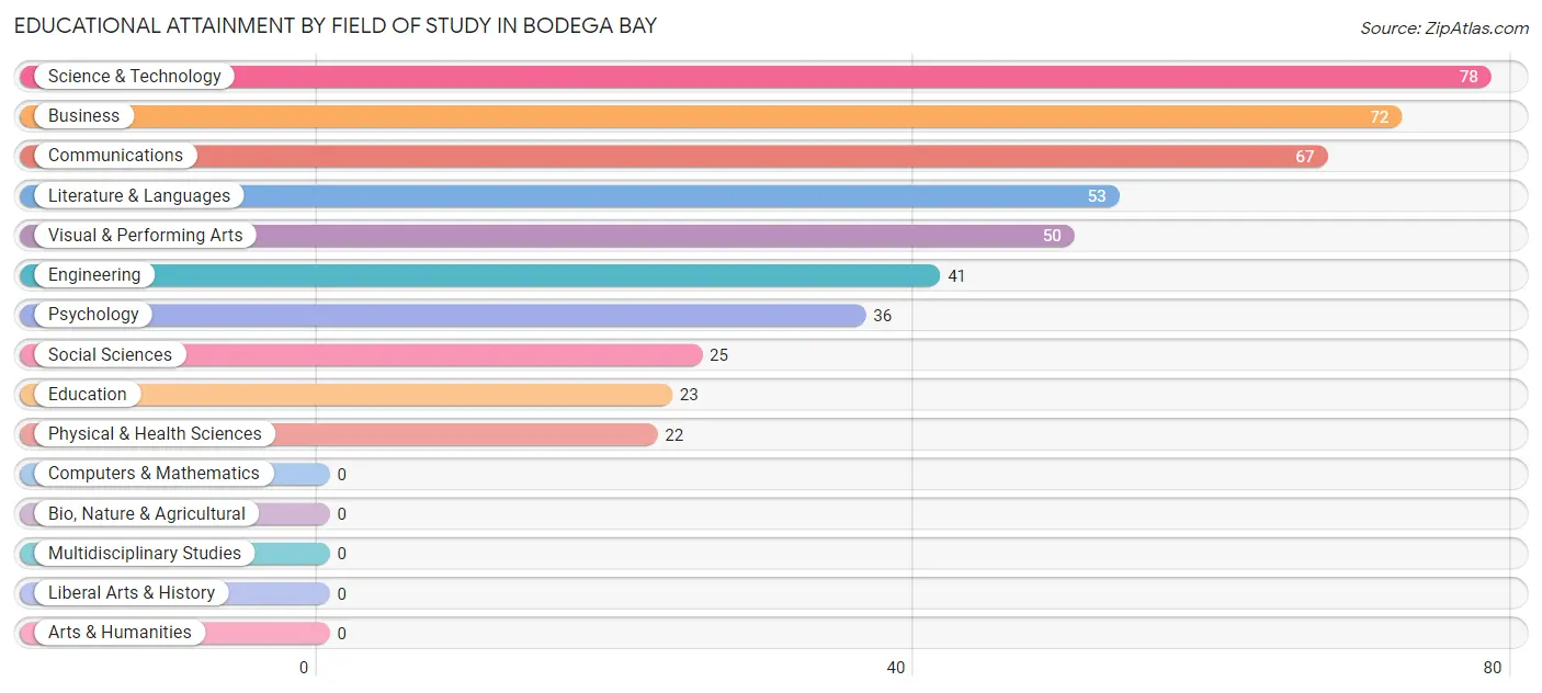 Educational Attainment by Field of Study in Bodega Bay