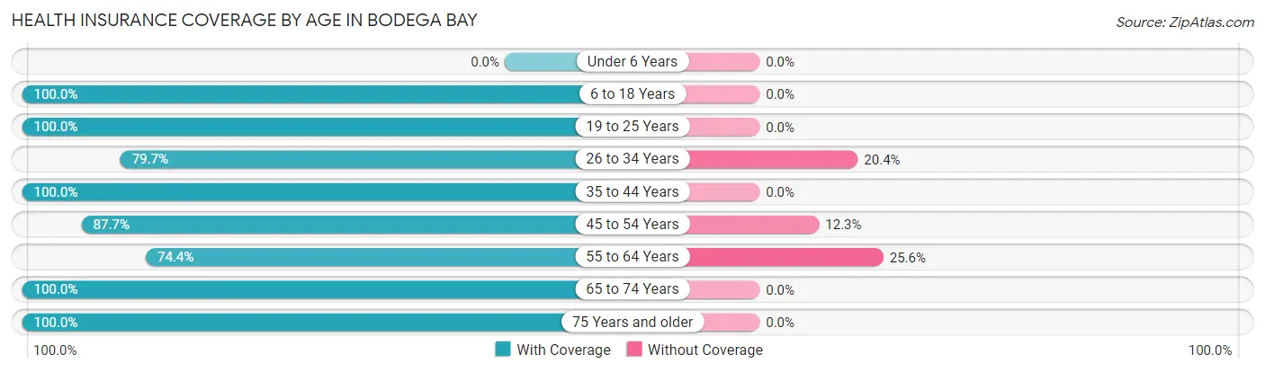 Health Insurance Coverage by Age in Bodega Bay