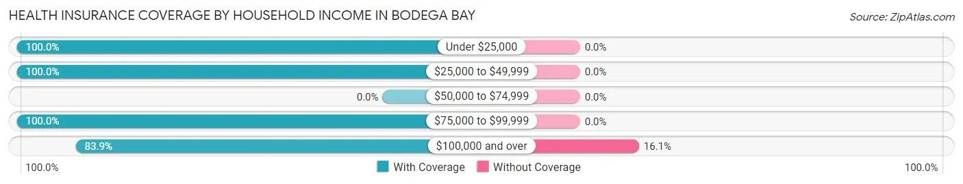 Health Insurance Coverage by Household Income in Bodega Bay