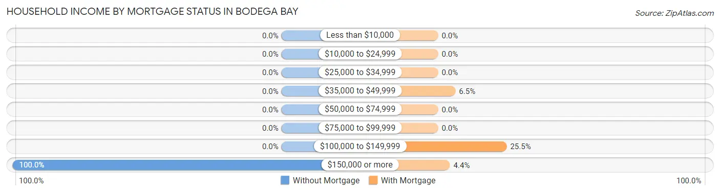 Household Income by Mortgage Status in Bodega Bay