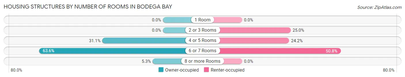 Housing Structures by Number of Rooms in Bodega Bay