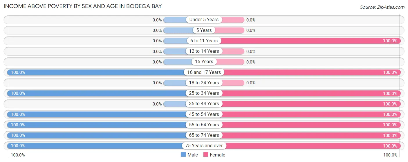 Income Above Poverty by Sex and Age in Bodega Bay