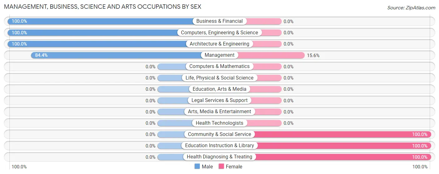 Management, Business, Science and Arts Occupations by Sex in Bodega Bay