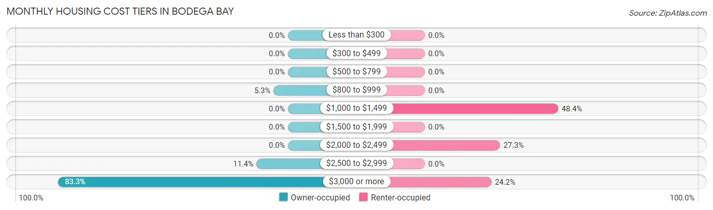 Monthly Housing Cost Tiers in Bodega Bay
