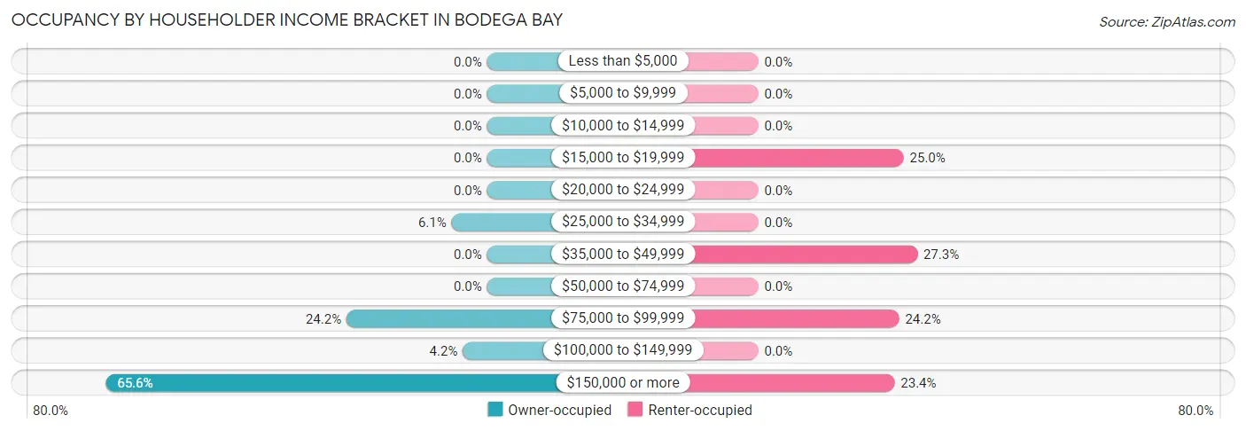 Occupancy by Householder Income Bracket in Bodega Bay