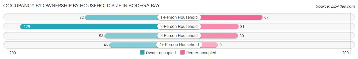 Occupancy by Ownership by Household Size in Bodega Bay