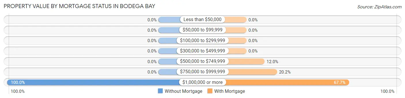 Property Value by Mortgage Status in Bodega Bay