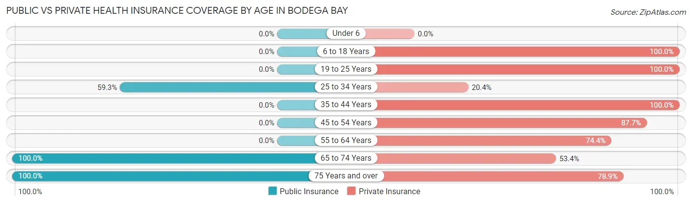 Public vs Private Health Insurance Coverage by Age in Bodega Bay