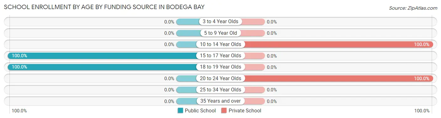 School Enrollment by Age by Funding Source in Bodega Bay
