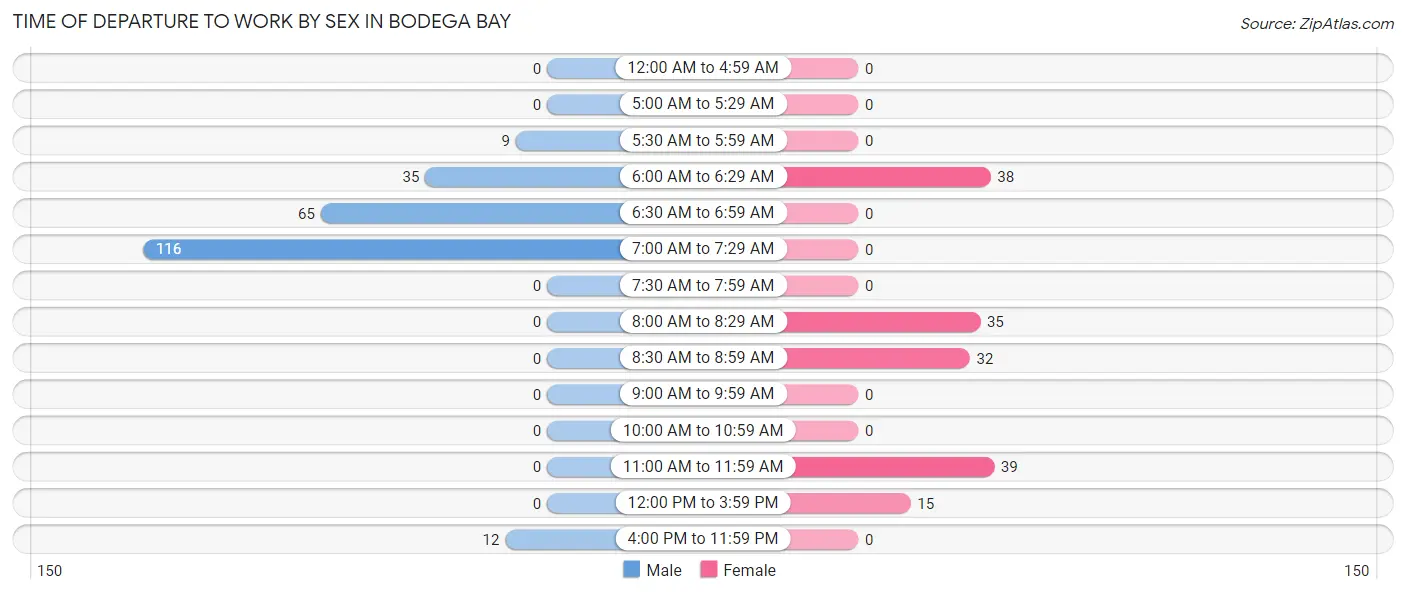 Time of Departure to Work by Sex in Bodega Bay
