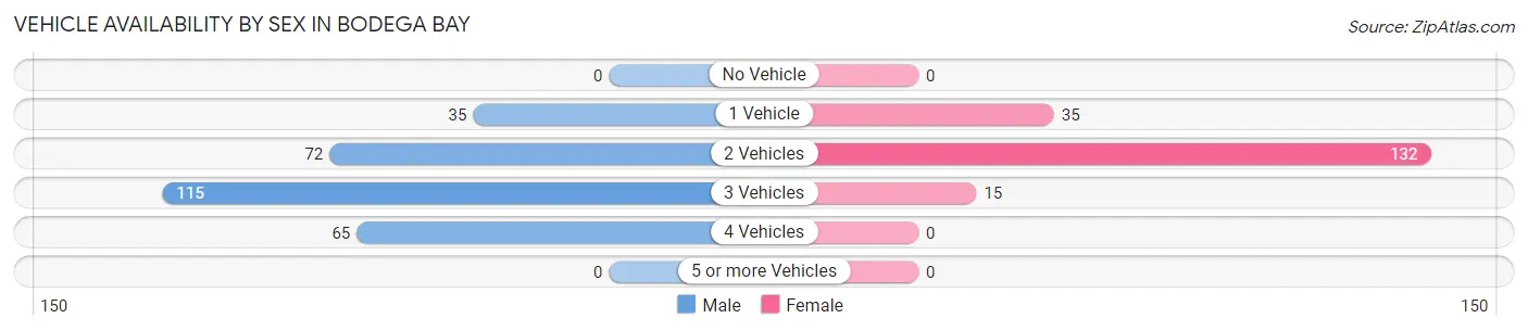Vehicle Availability by Sex in Bodega Bay