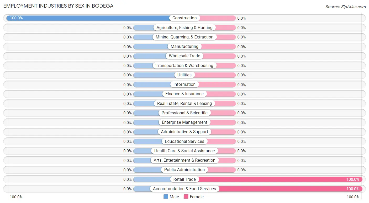 Employment Industries by Sex in Bodega