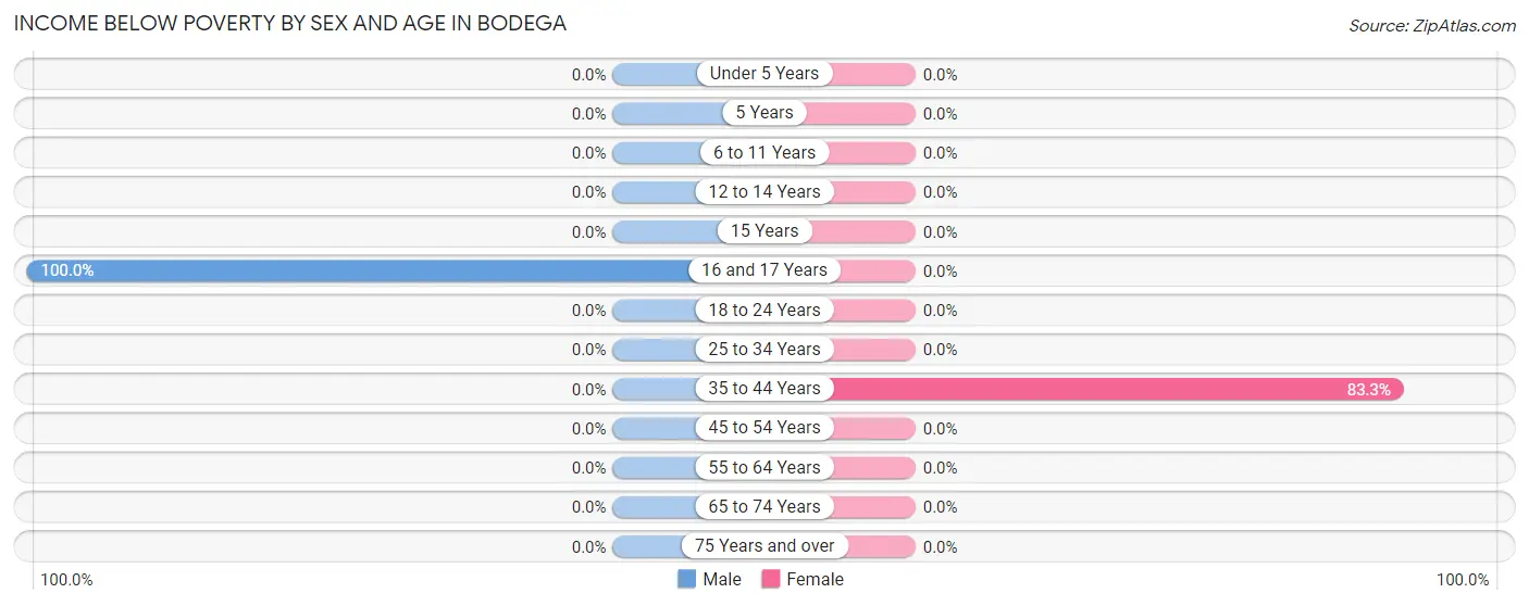 Income Below Poverty by Sex and Age in Bodega