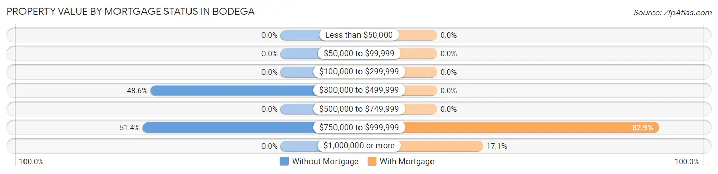 Property Value by Mortgage Status in Bodega