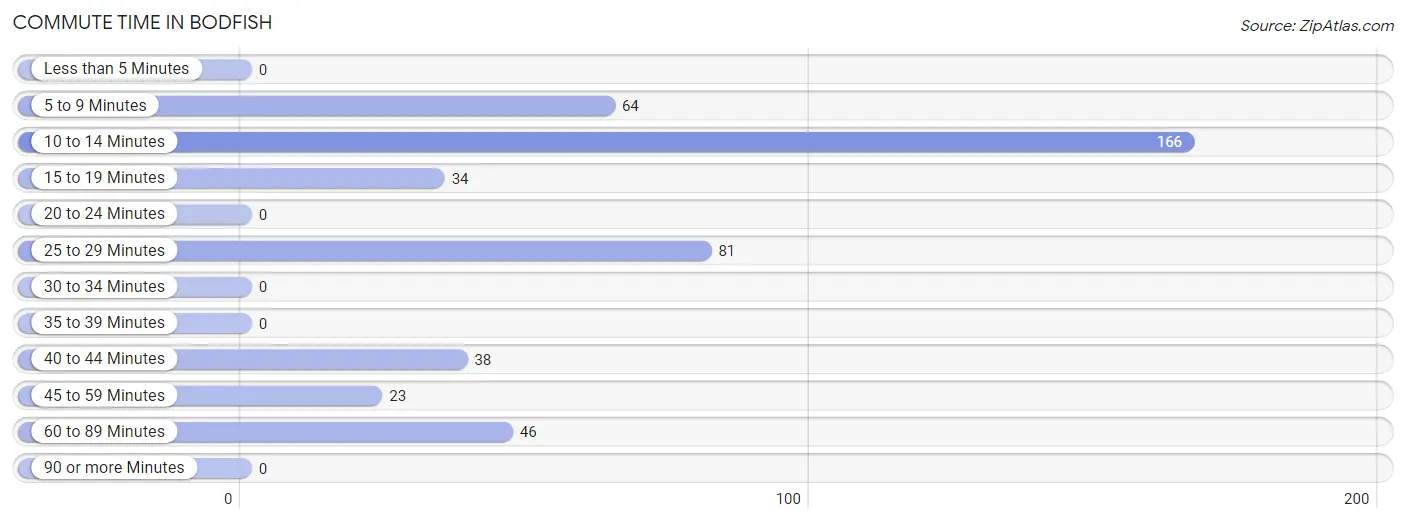 Commute Time in Bodfish