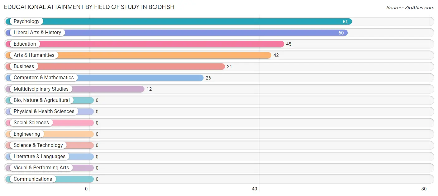 Educational Attainment by Field of Study in Bodfish