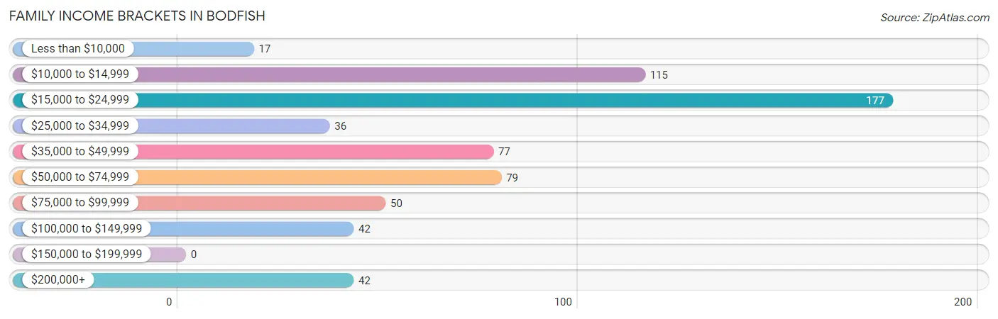 Family Income Brackets in Bodfish