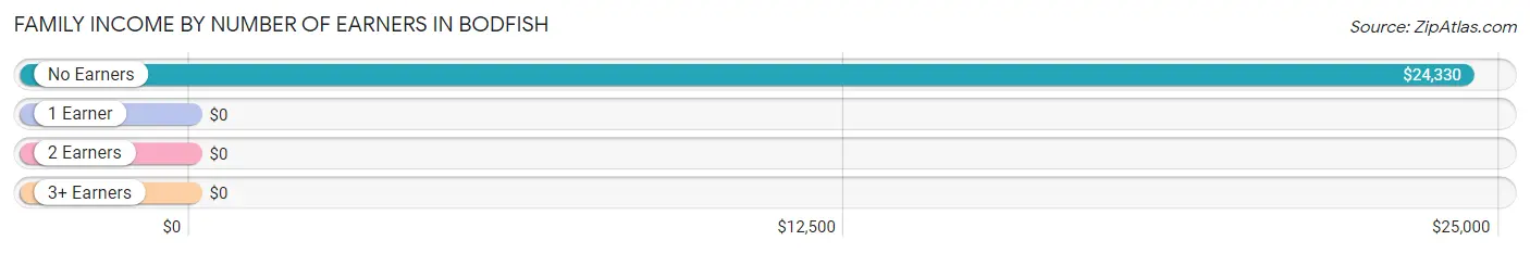 Family Income by Number of Earners in Bodfish