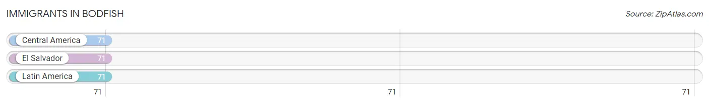 Immigrants in Bodfish