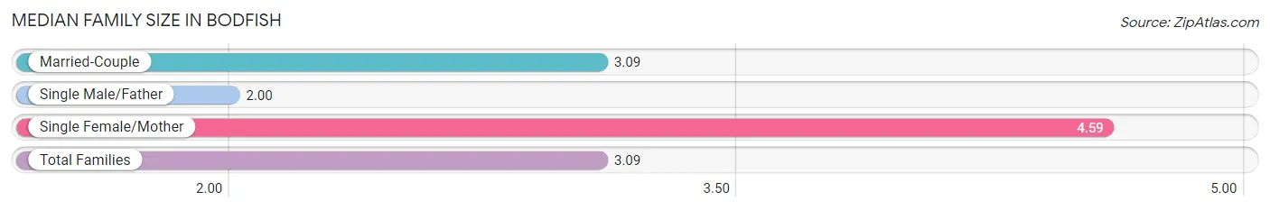 Median Family Size in Bodfish