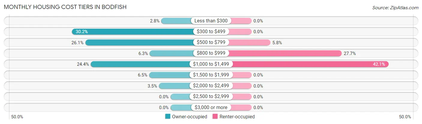 Monthly Housing Cost Tiers in Bodfish