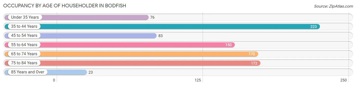 Occupancy by Age of Householder in Bodfish