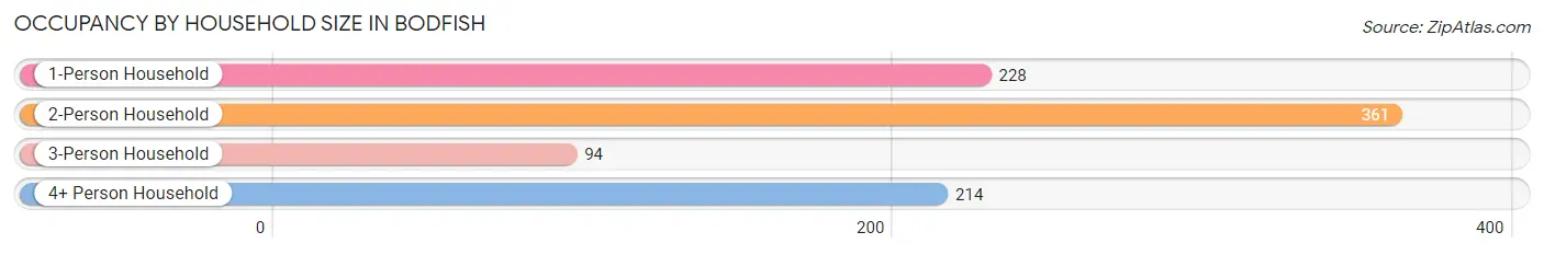 Occupancy by Household Size in Bodfish