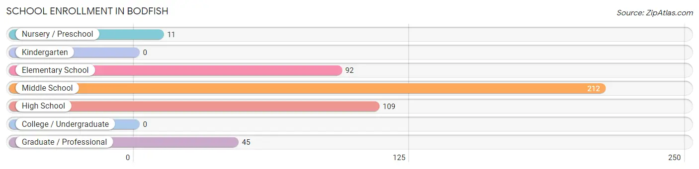 School Enrollment in Bodfish