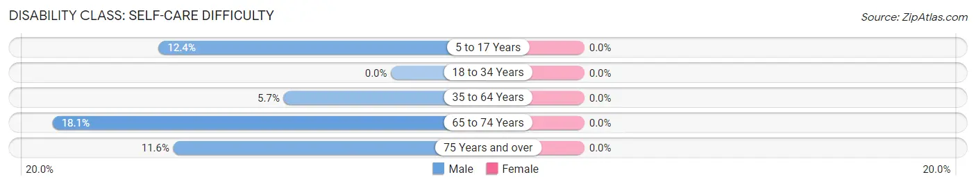 Disability in Bodfish: <span>Self-Care Difficulty</span>