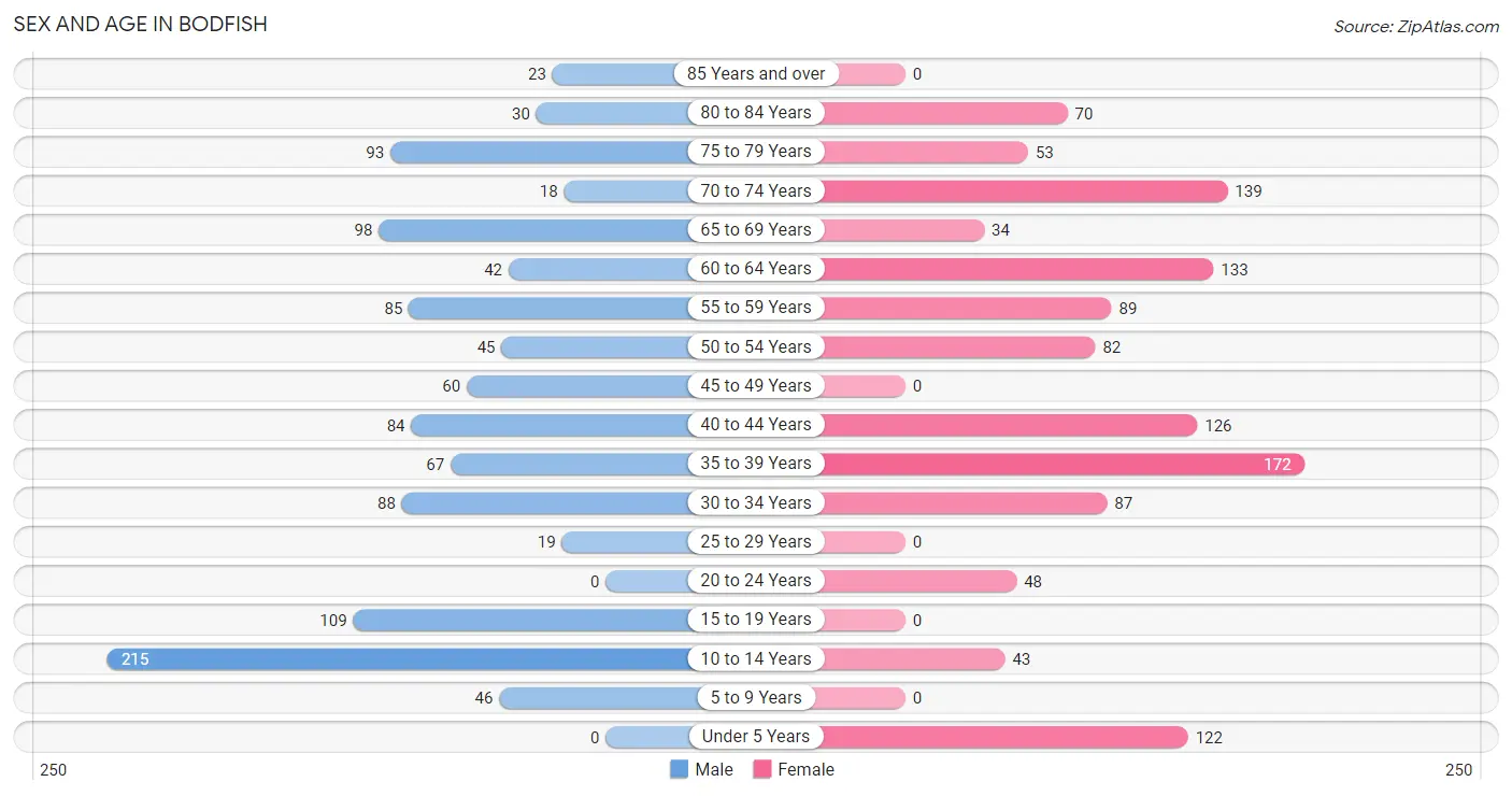 Sex and Age in Bodfish