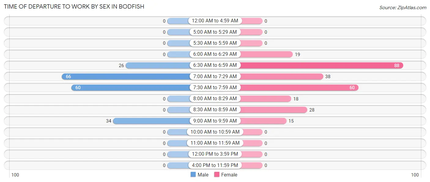 Time of Departure to Work by Sex in Bodfish