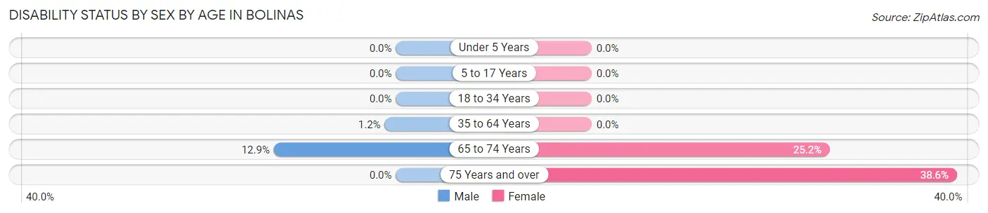 Disability Status by Sex by Age in Bolinas