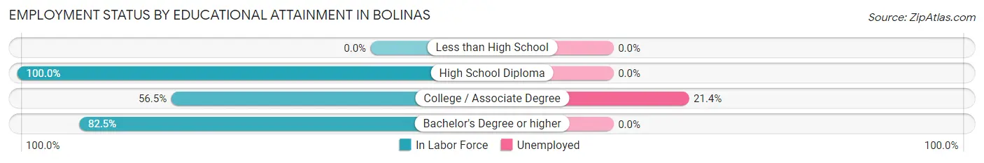 Employment Status by Educational Attainment in Bolinas