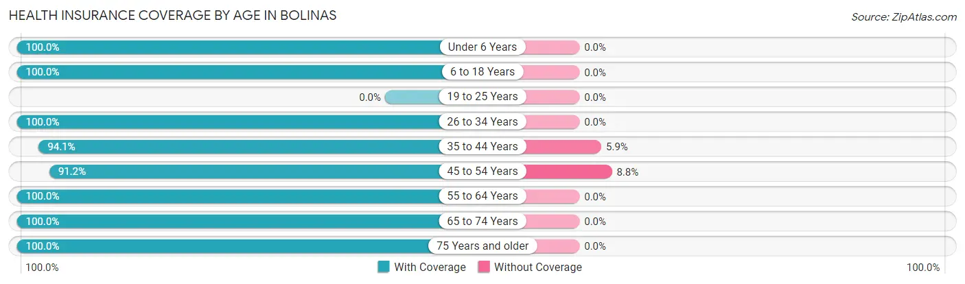 Health Insurance Coverage by Age in Bolinas