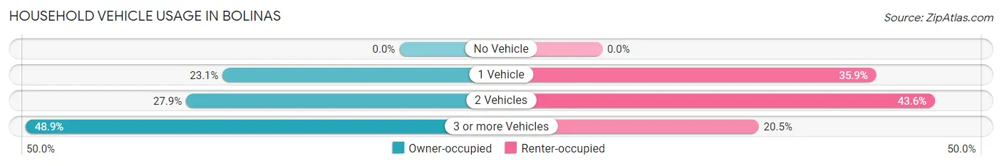 Household Vehicle Usage in Bolinas